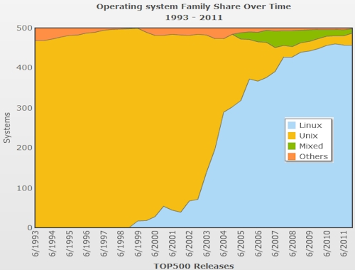 Top 500 OS over time