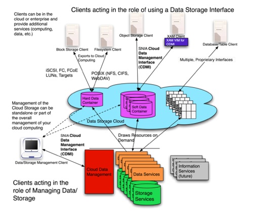 SNIA cloud storage diagram