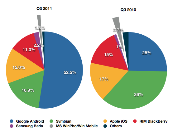 Gartner Q3 2011 Smartphone Shipments Worldwide