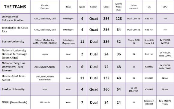 Student Cluster Competition betting odds