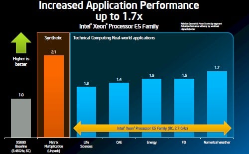 Intel Xeon e5 performance