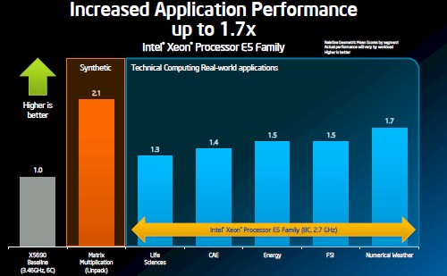 Intel Xeon e5 performance