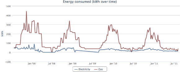 4yearsenergyuse_dhd_eco_piece