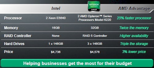 AMD Opteron 6200 versus Intel Xeon 5600