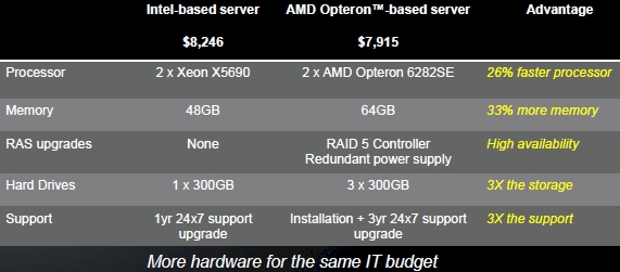 AMD Opteron 6200 versus Intel Xeon 5600 three