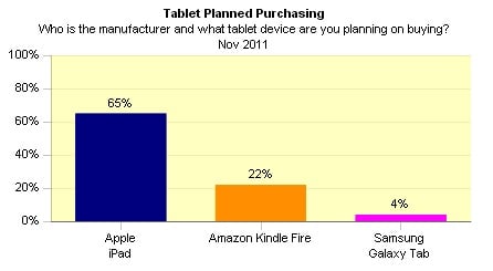 Changewave research: North American tablet buying