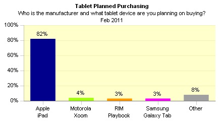 Changewave research: North American tablet buying