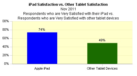 Changewave research: North American tablet buying