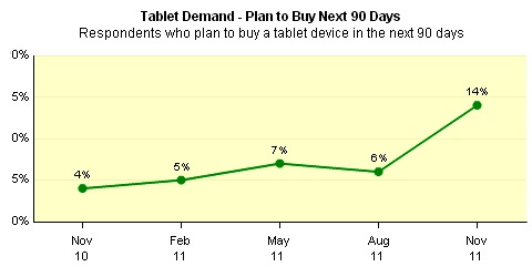 Changewave research: North American tablet buying