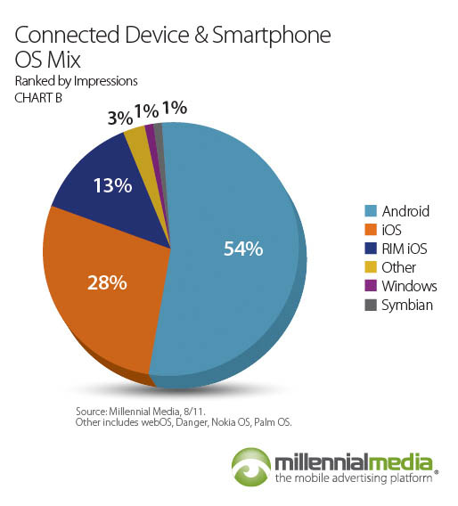 Millennial Media's MobileMix report – smartphones and 'connected devices' market share by operating system