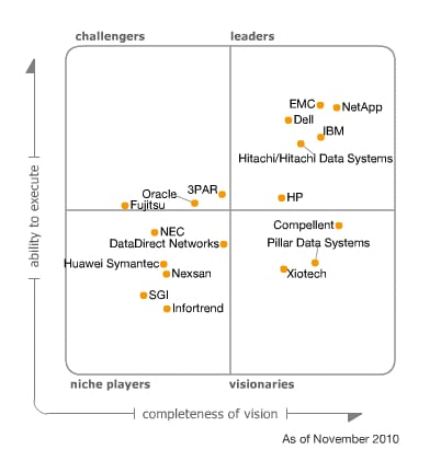 Gartner ECB storage MQ 2010