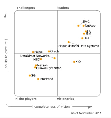 Gartner ECB storage MQ 2010