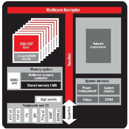 TI DSP block diagram