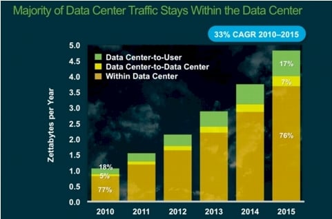 Cisco data center traffic 1