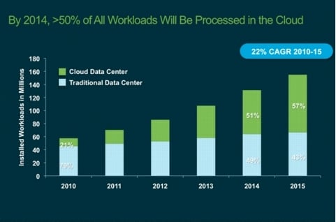 Cisco data center traffic 2