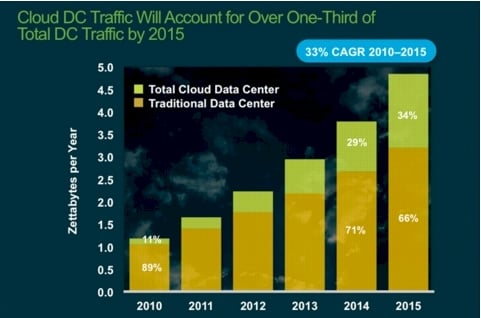 Cisco data center traffic 3