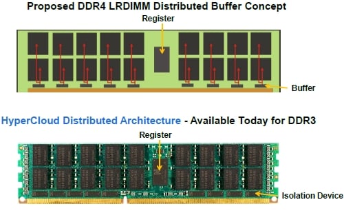 Netlist Hypercloud versus DDR4