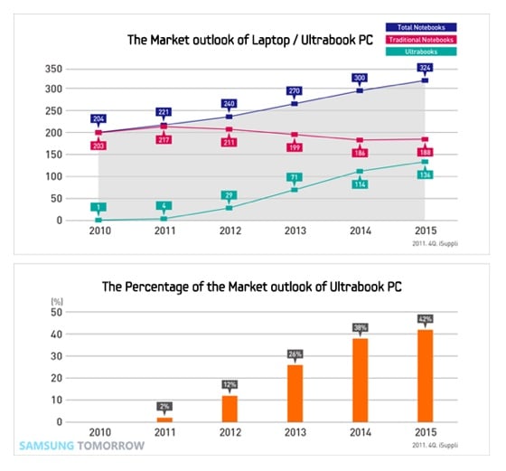 Samsung iSuppli Ultrabook progress chart