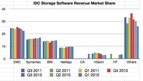 IDC Storage SW_Sales 3Q2011