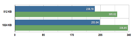 OWC 6G Mercury Aura Pro Express SSD benchmarks