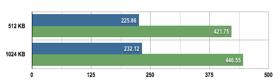 OWC 6G Mercury Aura Pro Express SSD benchmarks