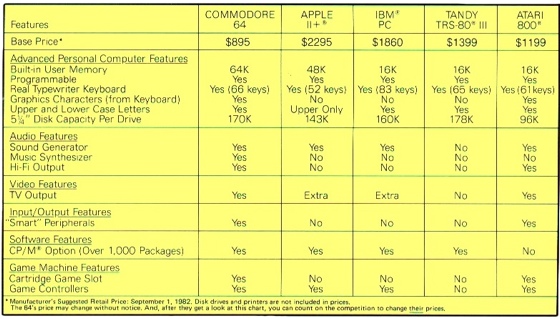 Commodore 64: the benefits, according to CBM