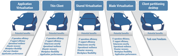 Driving Virtualisation