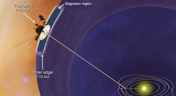 Concept of Voyager 1's position in space. Credit: NASA