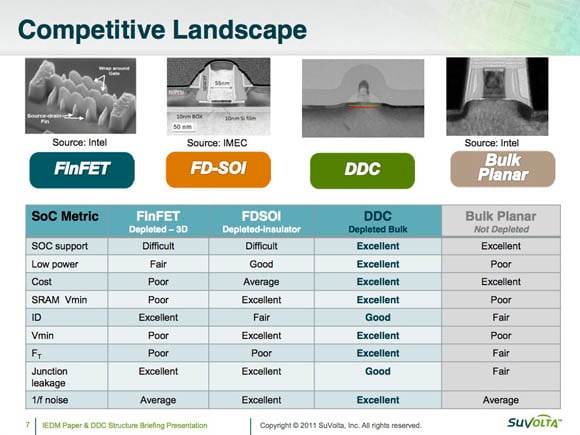 SuVolta IEDM presentation slide