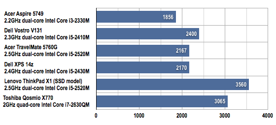 Dell XPS 14z 14in notebook benchmarks