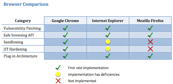 Side-by-side comparison of browsers overall