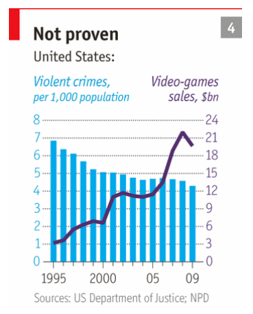 Economist videogame sales vs crime chart