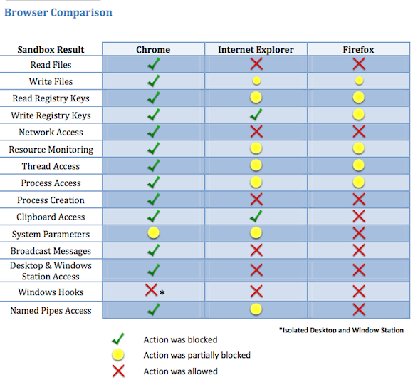 Side-by-side comparison of sandboxes