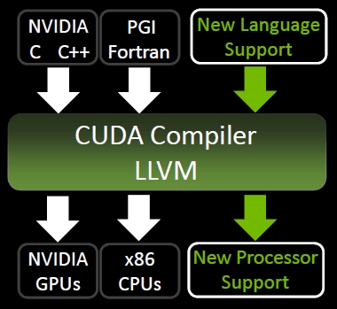 Nvidia CUDA LLVM