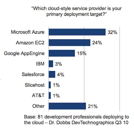 Dr Dobbs Cloud Survey