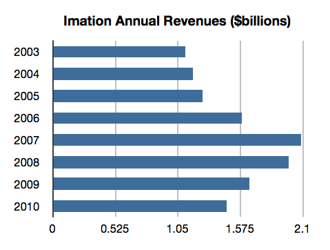 Imation revenues