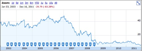 Imation share prices 2003-2011