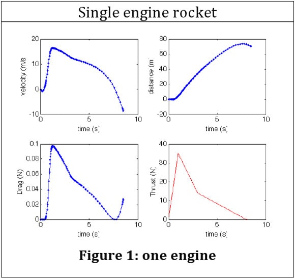 Velocity, distance, thrust and drag graphs for a single Vulture 2 rocket motor