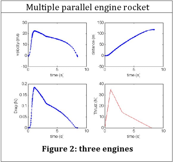 Velocity, distance, thrust and drag graphs for a triple Vulture 2 rocket motor