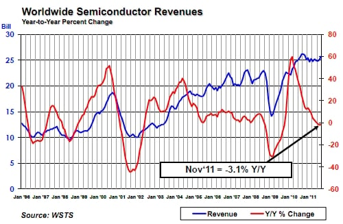 SIA November 2011 Chip Sales