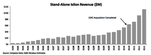 EMC Isilon Revenues