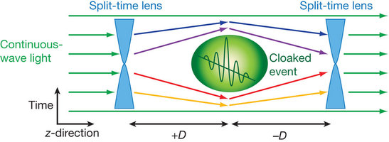 Bending light for time masking