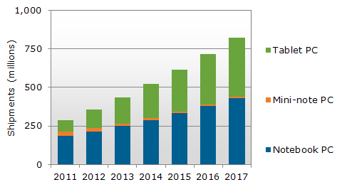DisplaySearch mobile PC shipment forecast
