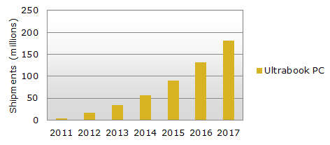 DisplaySearch mobile PC shipment forecast