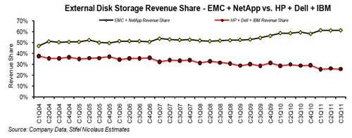 EMC and NeApp vs the rest in external storage revenues