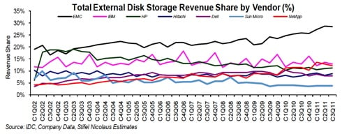 External disk revenues from mainstream vendors