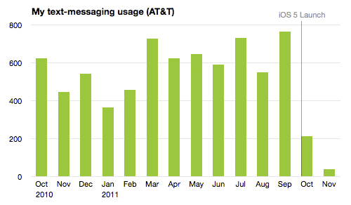 Nevan Mrgan's SMS data