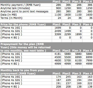 China Unicom iPhone 4S pricing table