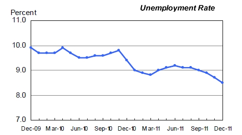 US unemployment rate