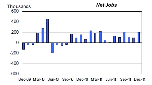 US monthly net new workers